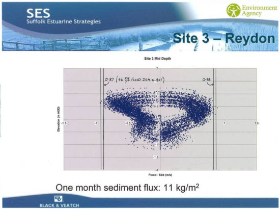 ADCP River Flow Survey showing 4.8% ‘Flood Dominance’ at Reydon